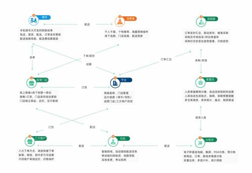 悅鄰生鮮連鎖系統 互聯網數據服務賦能，助您實現生鮮經營新突破
